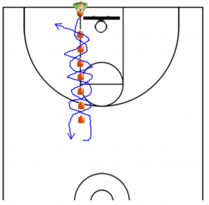 Dribbling Offense