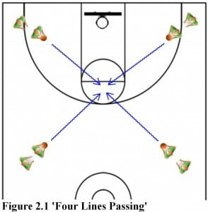 four lines passing basketball drill