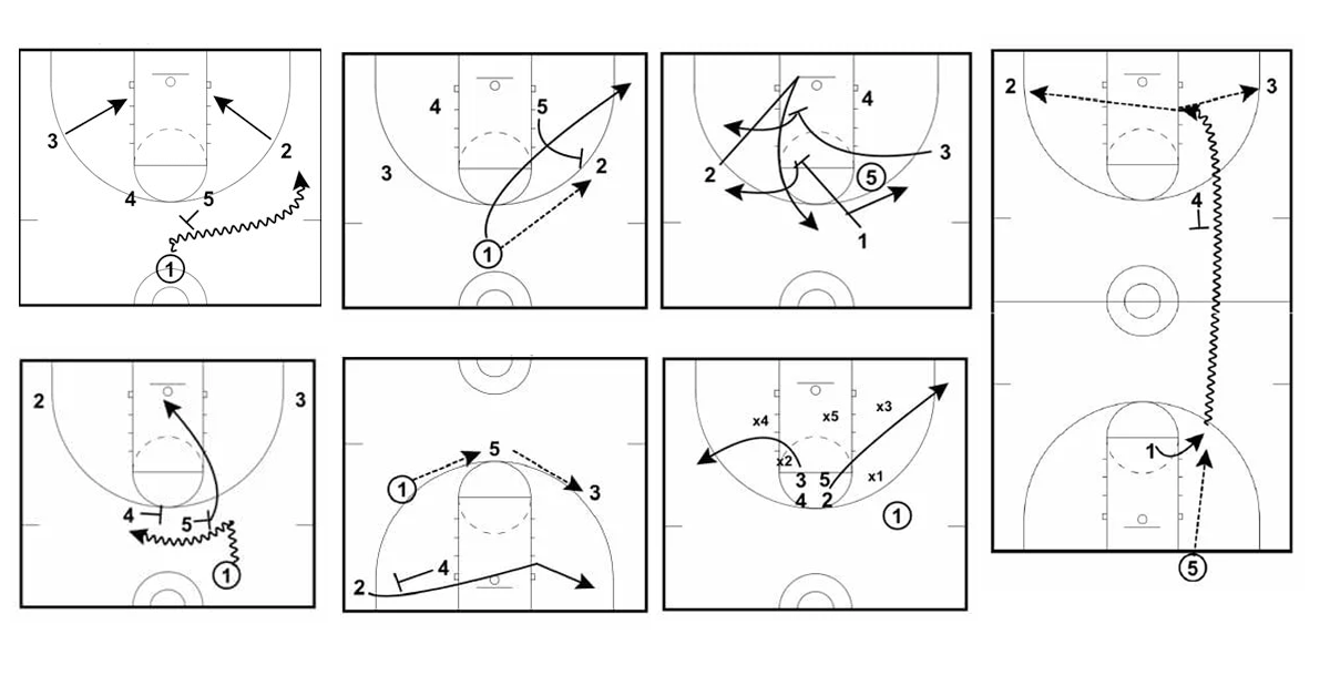 Basketball Plays Man To Man Offense Zone Offense Inbounds More